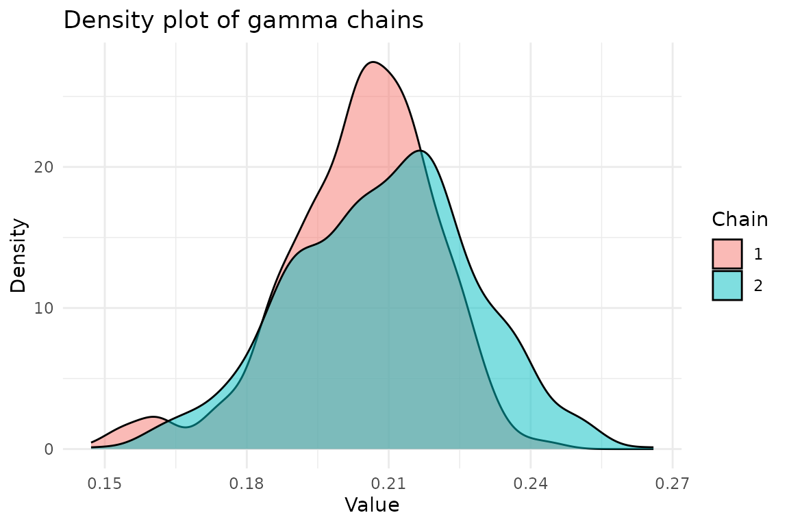 Density plot of gamma chains