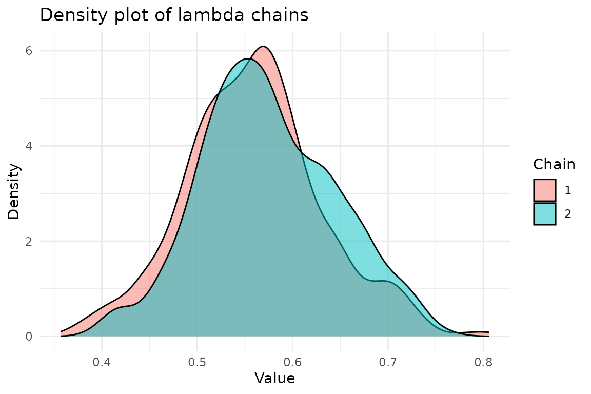 Density plot of lambda chains