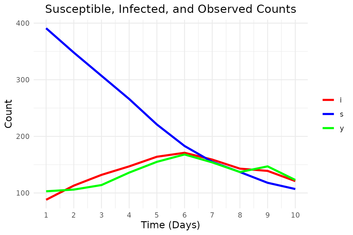 Simulated epidemic data